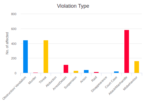 Data by Freedom Forum