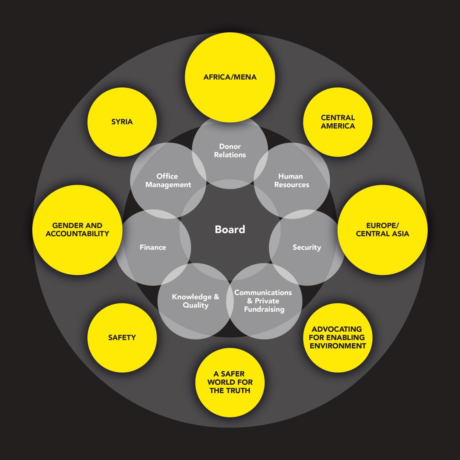 Organogram