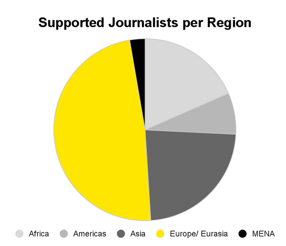 Supported journalists per region
