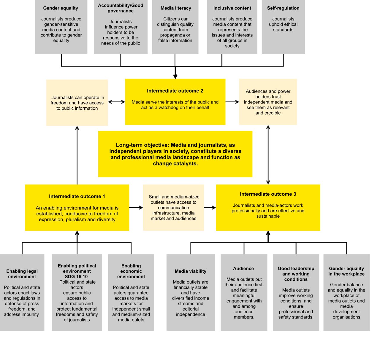 Theory of Change