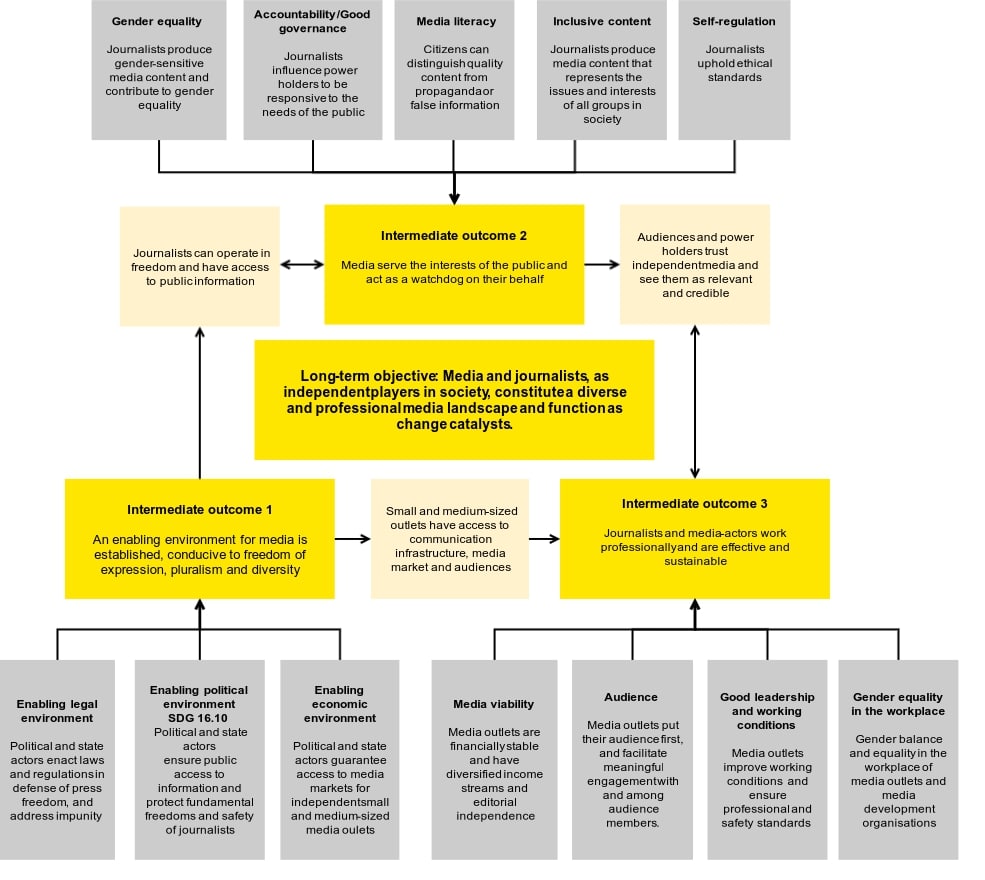 Theory of Change