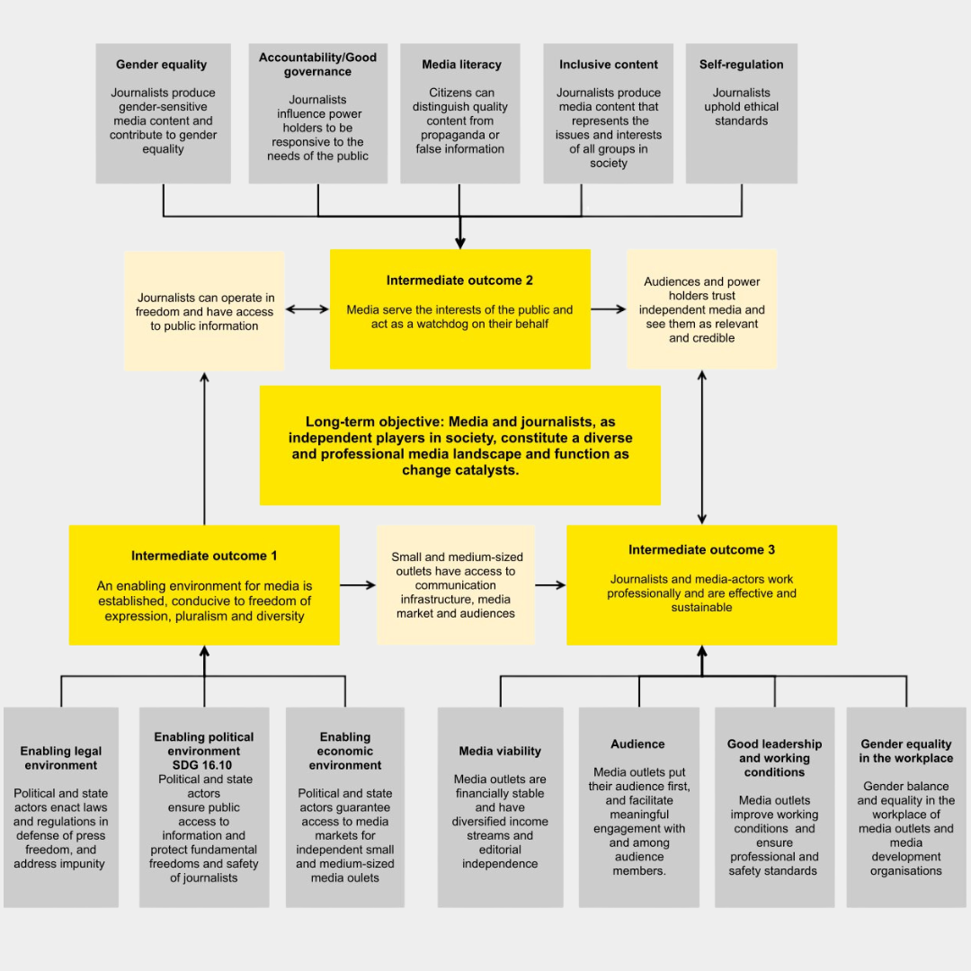 Theory of Change