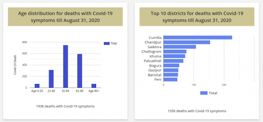 Two visuals that Dataful created after mapping the number of Covid-19 related deaths. 